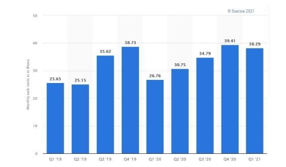 Lazada's Upward Trajectory